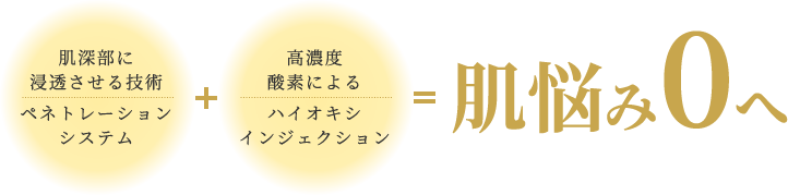 肌深部に浸透させる技術ペネトレーションシステム 高濃度酸素によるハイオキシインジェクション 肌悩み0へ